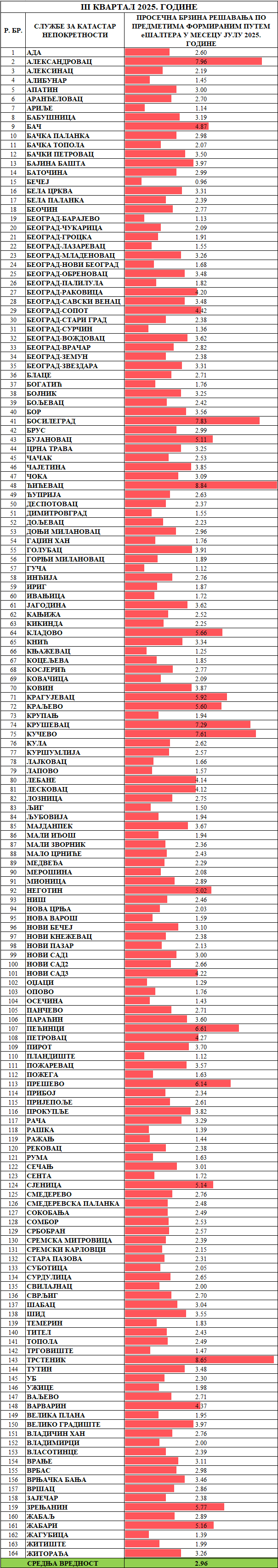 /content/images/stranice/statistika/2025/08/Prosečno vreme rešavanja predmeta -Sve klasifikacijejul.png
